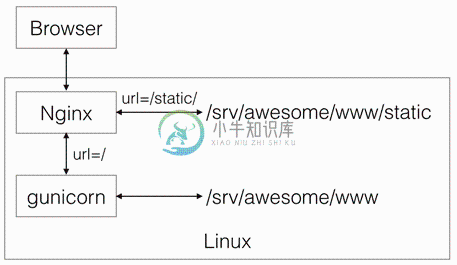 nginx-as-reverse-proxy