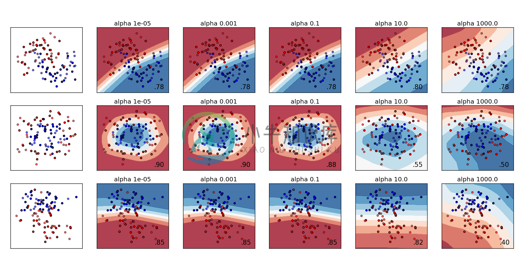 Ex 4: Varying regularization in Multi-layer Perceptron - 图2