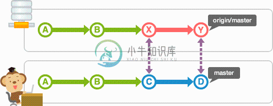 本地端数据库的master分支有新的历史记录