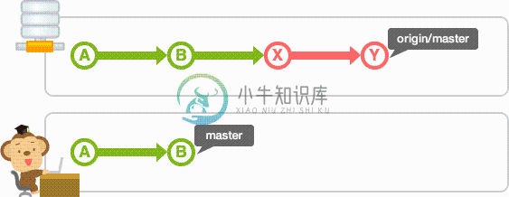 分支没有任何修改的情况