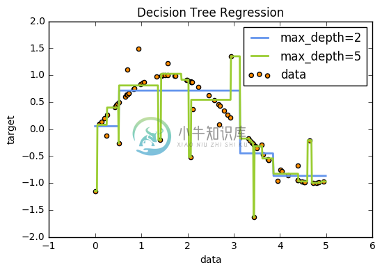 Ex 1: Decision Tree Regression - 图1