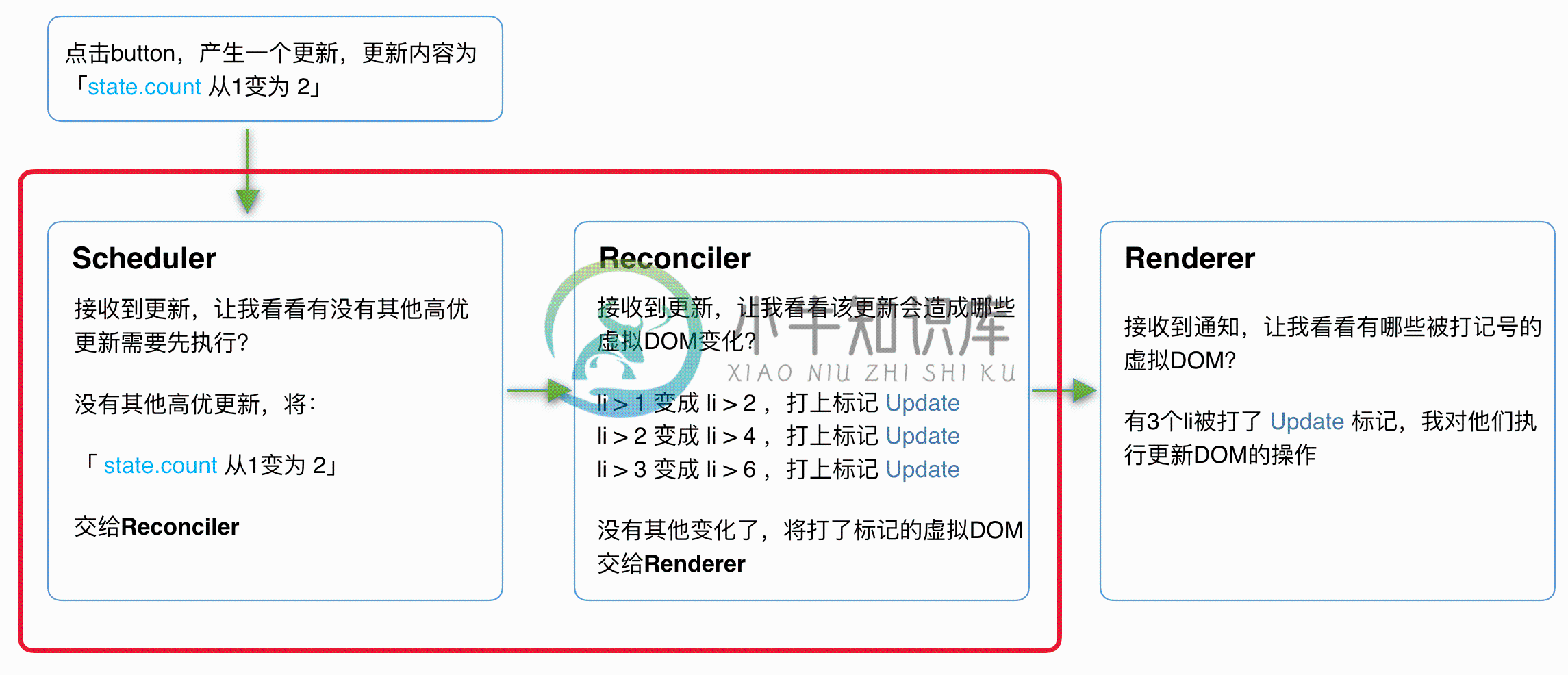 更新流程