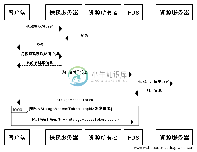 OAuth认证时序图