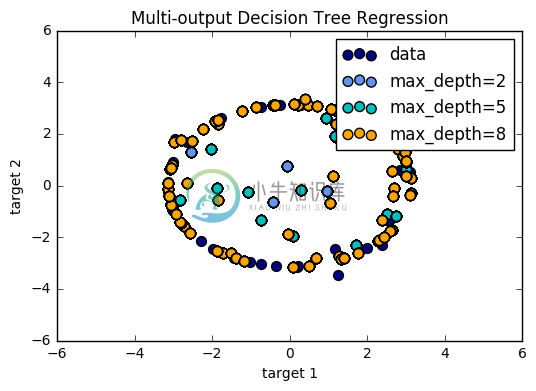 Ex 2: Multi-output Decision Tree Regression - 图1