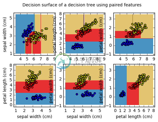 Ex 3: Plot the decision surface of a decision tree on the iris dataset - 图1