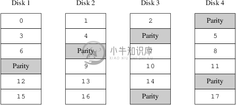 RAID-5 的组织