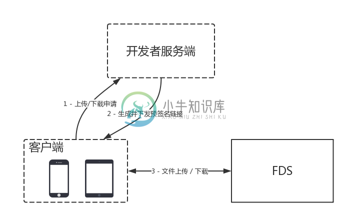 预签名请求认证