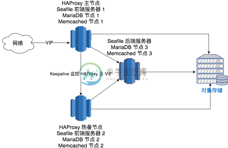 seafile-3-node-cluster