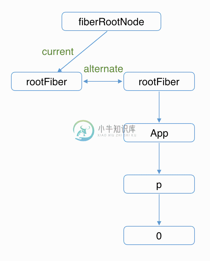 workInProgressFiber