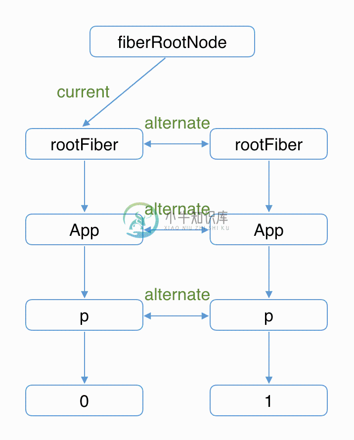 wipTreeUpdate