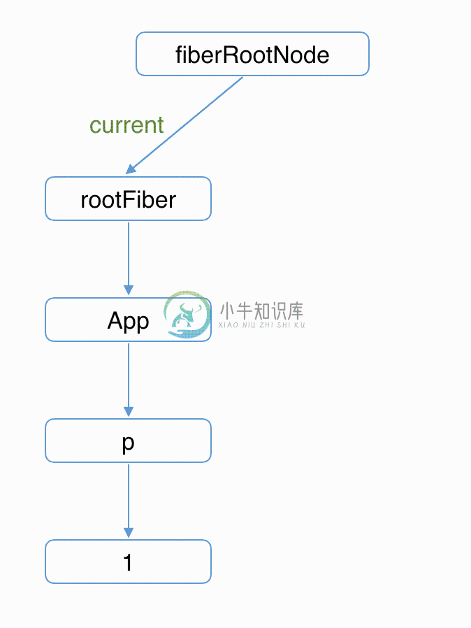 currentTreeUpdate