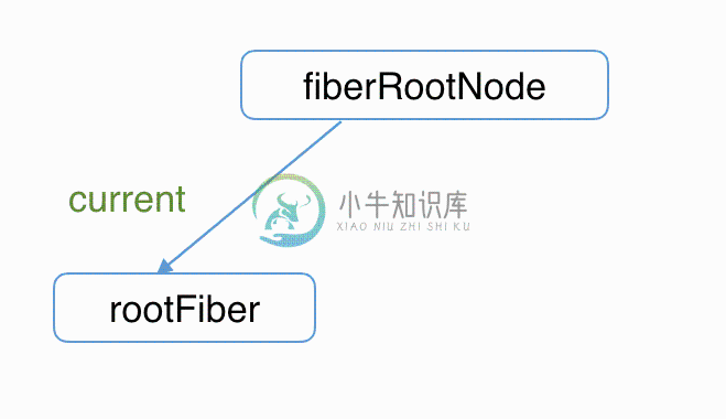 rootFiber