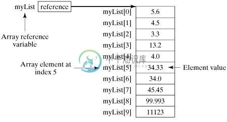 Java数组