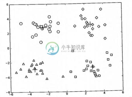 K-Means 运行结果1