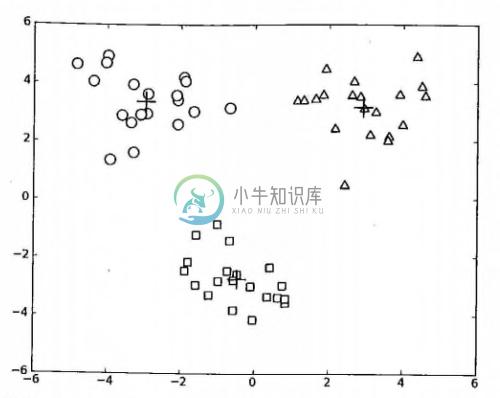 二分 K-Means 运行结果1