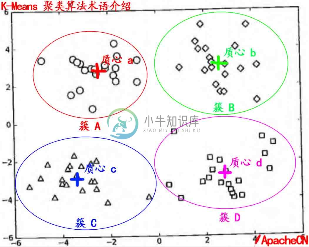 K-Means 术语图