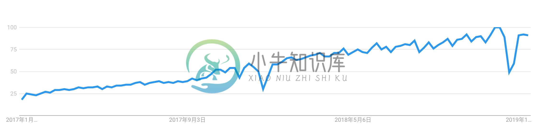 Kubernetes 搜索趋势(来自 Google trends)