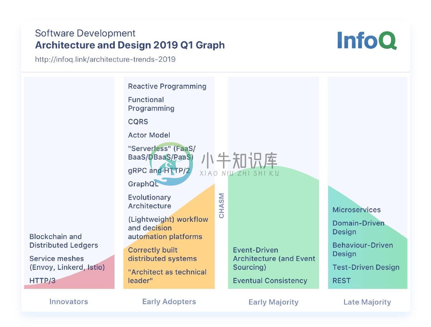 2019 Q1 软件架构趋势 - 来自 InfoQ