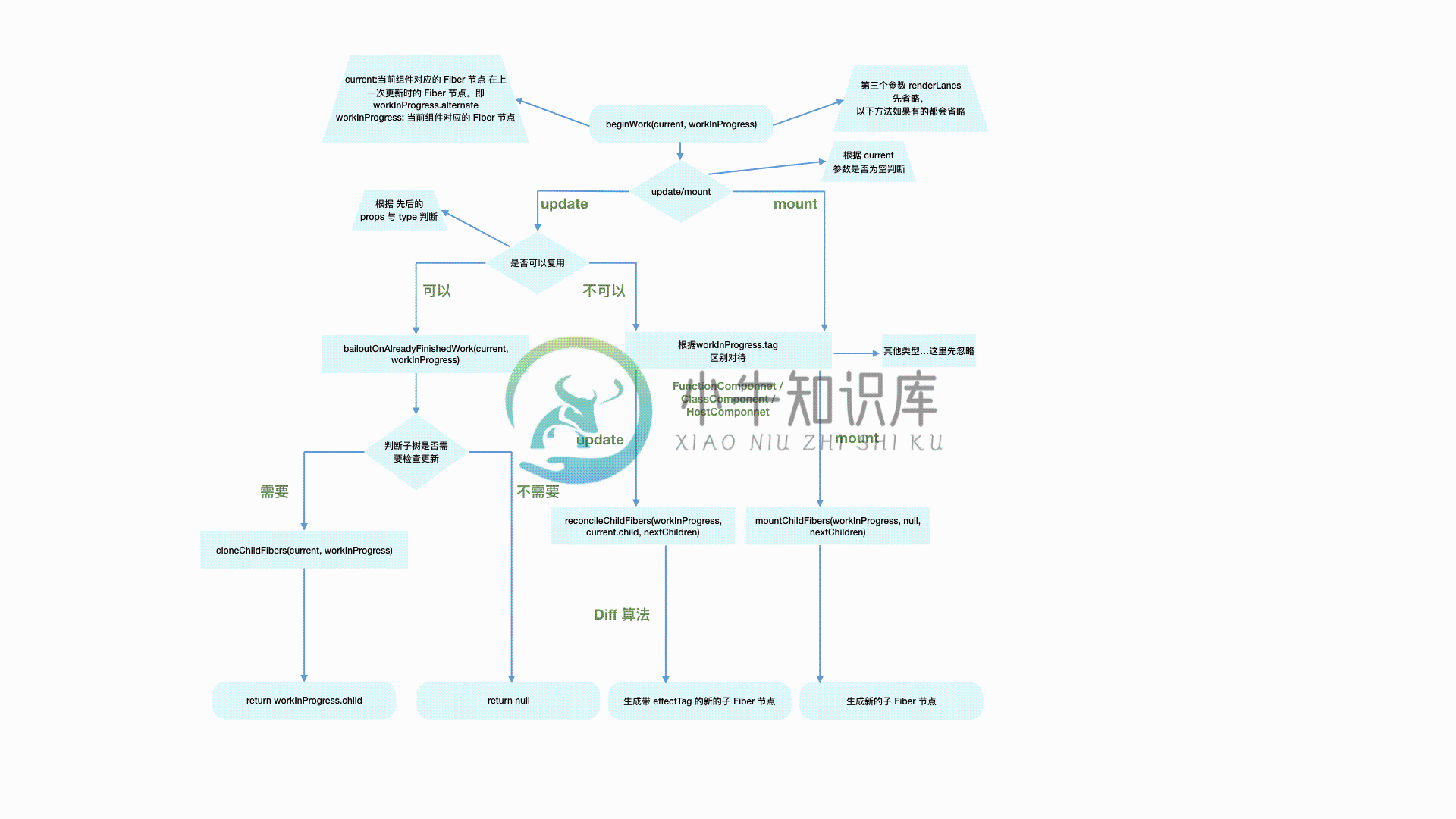 beginWork流程图