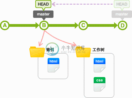 遗弃提交