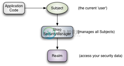 Shiro 架构