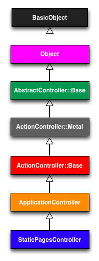 static pages controller inheritance