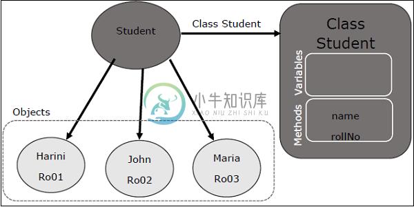 Scala类和对象