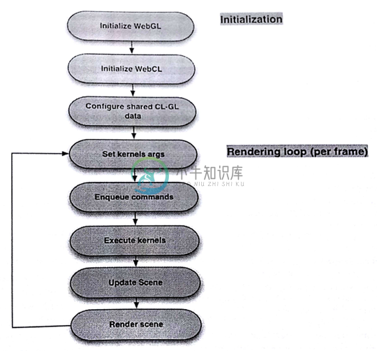 12.4 WebCL的交互性 - 图1