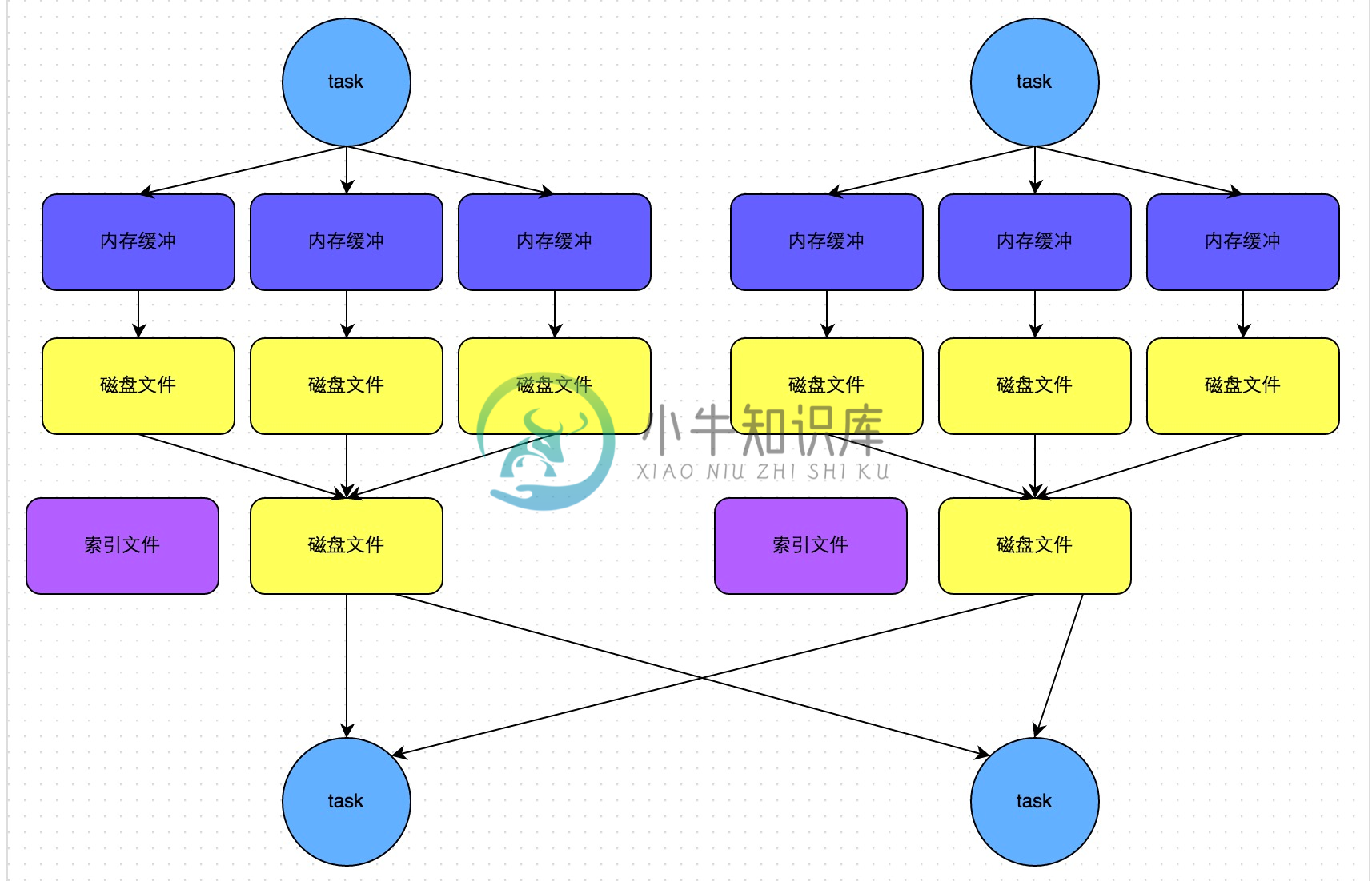 sort-shuffle-bypass