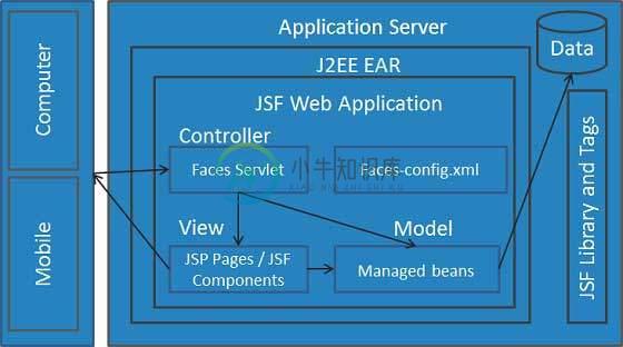 JSF架构