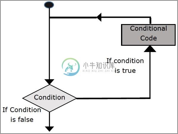 循环架构