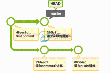 数据库的历史记录