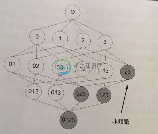 非频繁项集