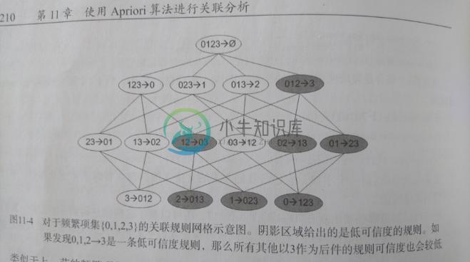 关联规则网格示意图