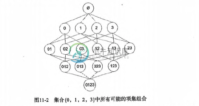 所有可能的项集组合