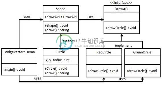 桥接模式的 UML 图