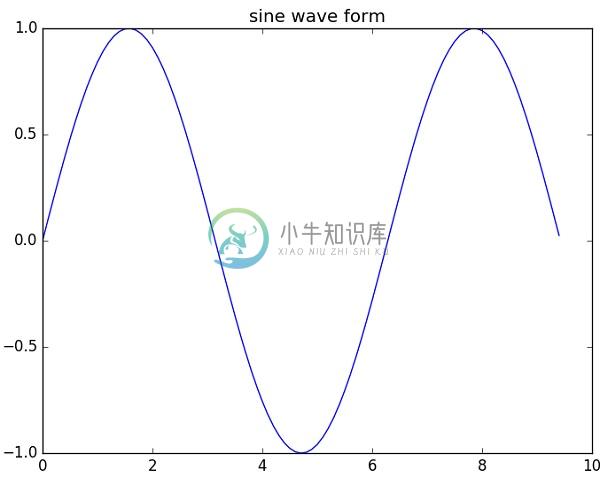 正弦波