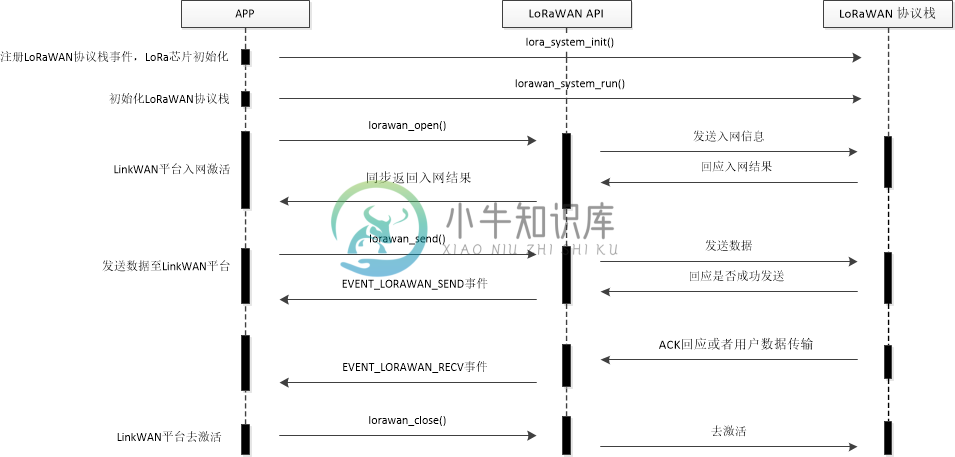 LoRaWAN流程图