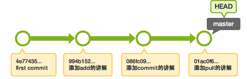 数据库的历史记录