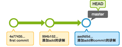 汇合提交