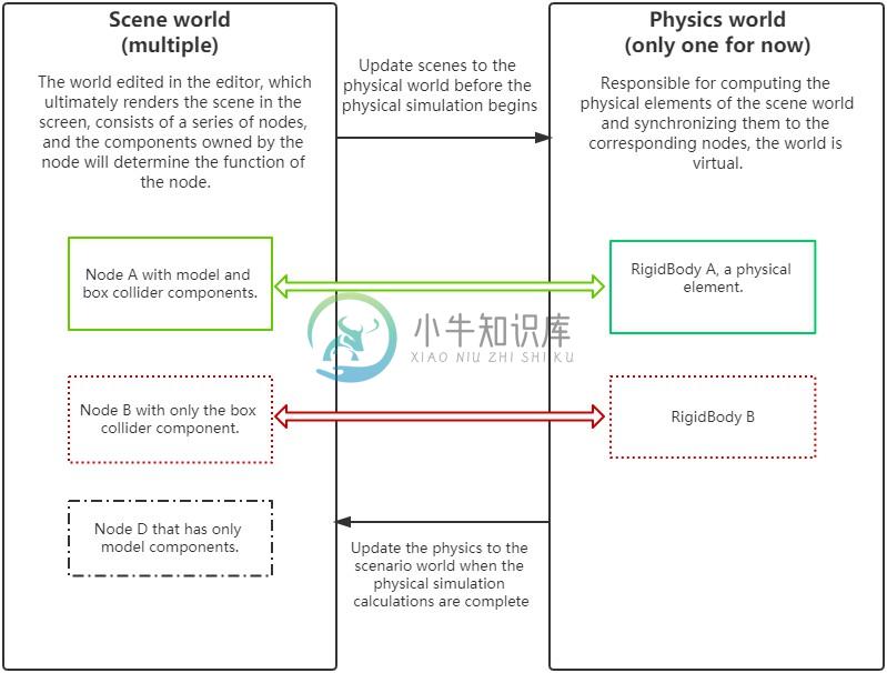 场景世界与物理世界