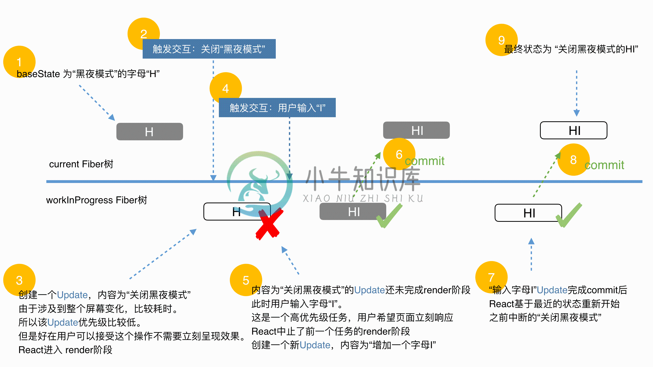 优先级如何决定更新的顺序