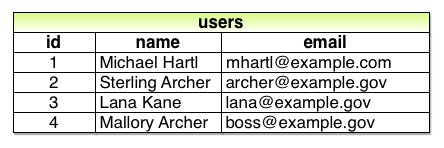 users table