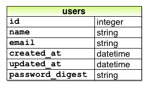user model password digest 3rd edition