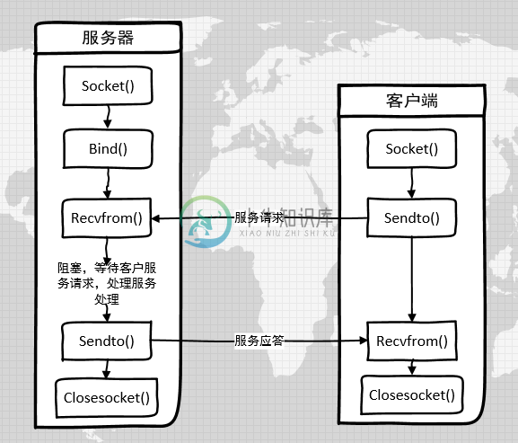 基于 UDP 的 socket 编程流程