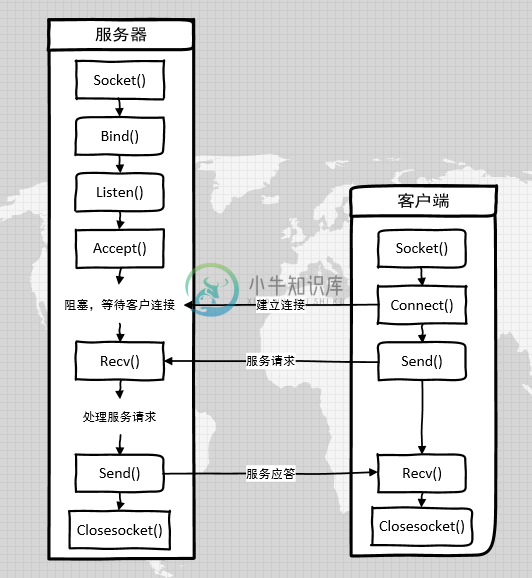 基于 TCP 的 socket 编程流程