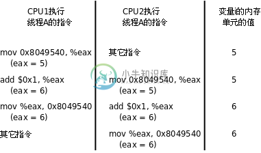 并行访问冲突