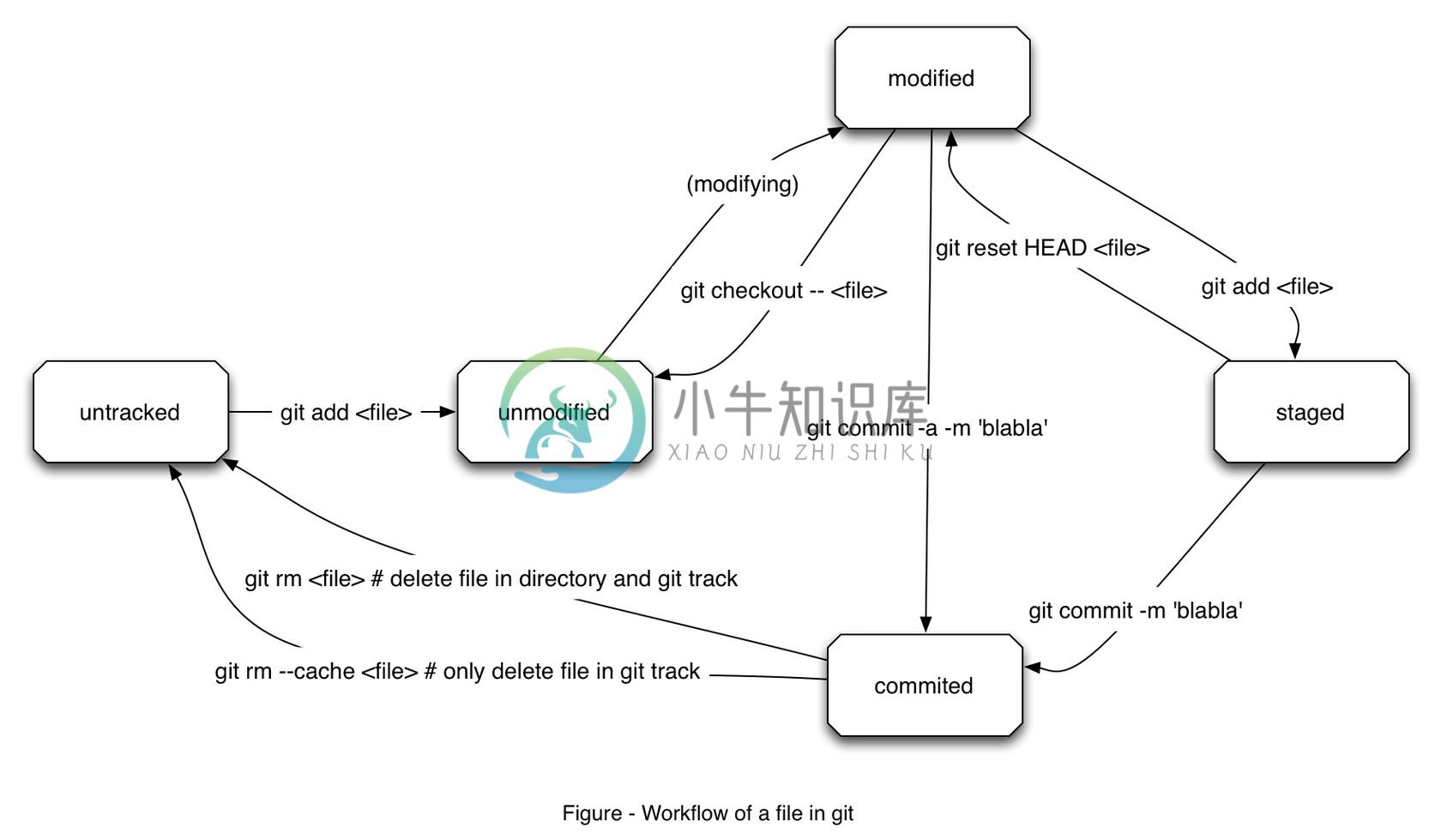 git 文件状态转换图解