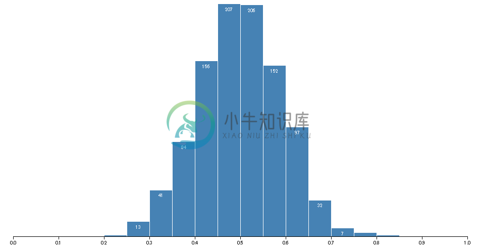 直方图（数据分布图）