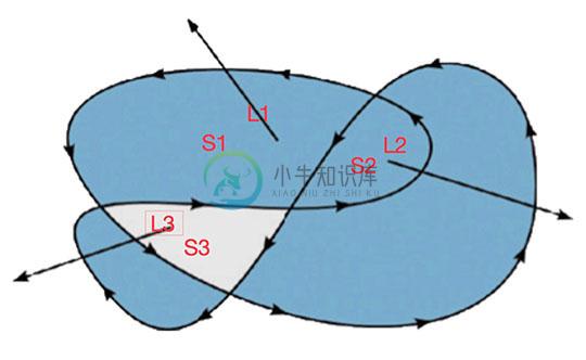 非零环绕原则